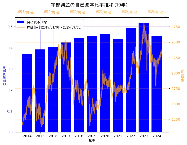 UBE株式会社の自己資本比率と株価の10年間推移(2軸グラフ)