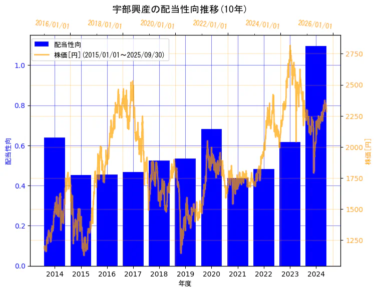 UBE株式会社の配当性向と株価の10年間推移(2軸グラフ)