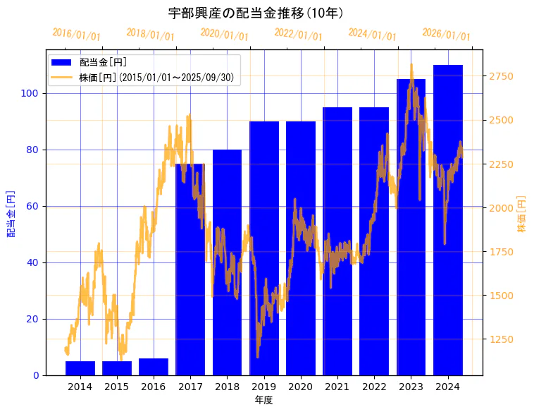 UBE株式会社の配当金と株価の10年間推移(2軸グラフ)