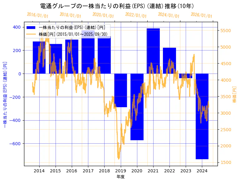 株式会社電通グループの一株当たりの利益(EPS)(連結)と株価の10年間推移(2軸グラフ)