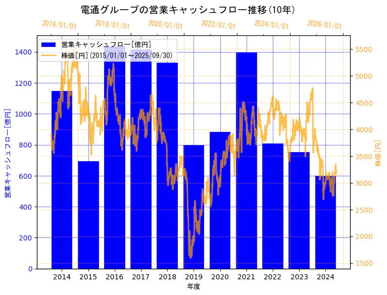 株式会社電通グループの営業キャッシュフローと株価の10年間推移(2軸グラフ)
