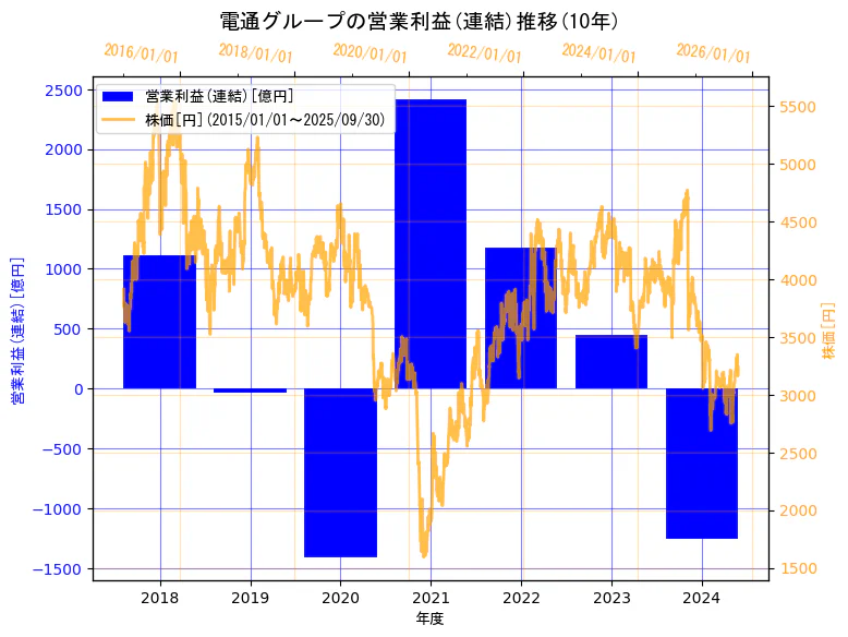株式会社電通グループの営業利益(連結)と株価の10年間推移(2軸グラフ)
