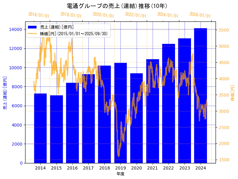 株式会社電通グループの売上(連結)と株価の10年間推移(2軸グラフ)