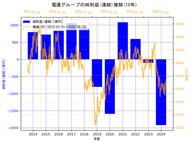 株式会社電通グループの純利益(連結)と株価の10年間推移(2軸グラフ)