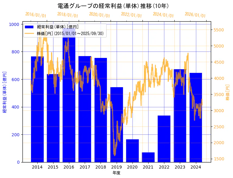株式会社電通グループの経常利益(単体)と株価の10年間推移(2軸グラフ)