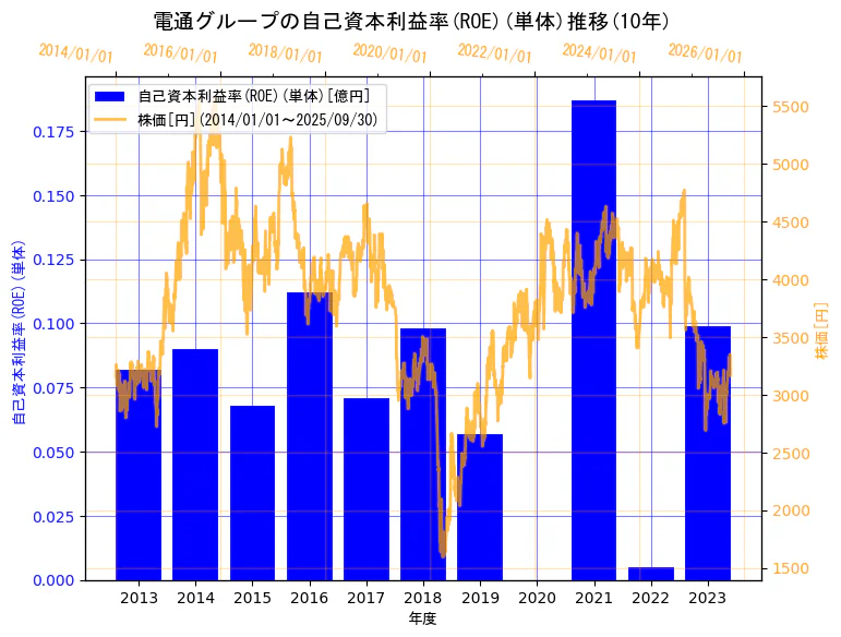 株式会社電通グループの自己資本利益率(ROE)(単体)と株価の10年間推移(2軸グラフ)