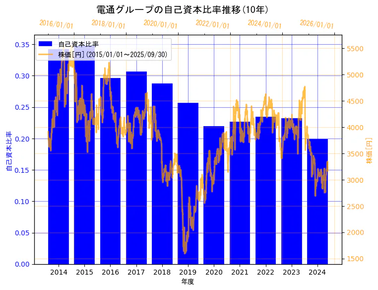 株式会社電通グループの自己資本比率と株価の10年間推移(2軸グラフ)