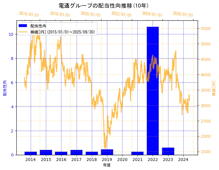 株式会社電通グループの配当性向と株価の10年間推移(2軸グラフ)