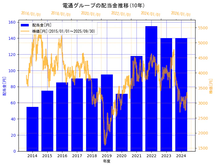 株式会社電通グループの配当金と株価の10年間推移(2軸グラフ)