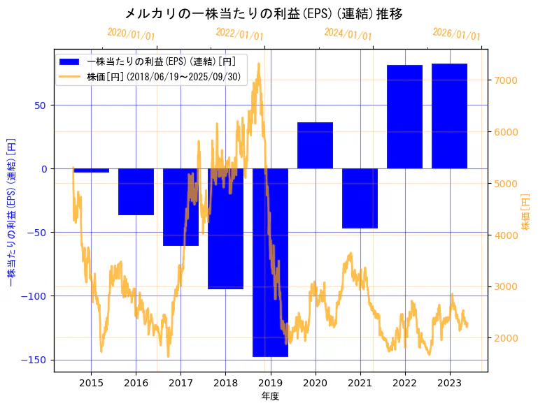 株式会社メルカリの一株当たりの利益(EPS)(連結)と株価の7年間推移(2軸グラフ)