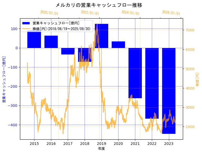株式会社メルカリの営業キャッシュフローと株価の7年間推移(2軸グラフ)
