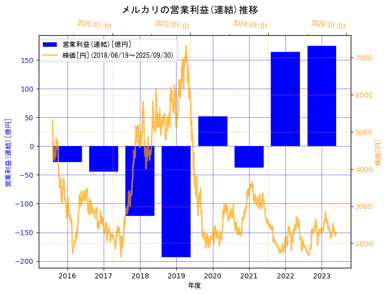 株式会社メルカリの営業利益(連結)と株価の7年間推移(2軸グラフ)