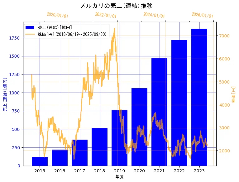 株式会社メルカリの売上(連結)と株価の7年間推移(2軸グラフ)