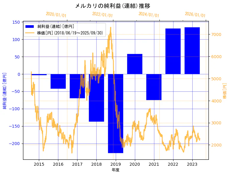 株式会社メルカリの純利益(連結)と株価の7年間推移(2軸グラフ)