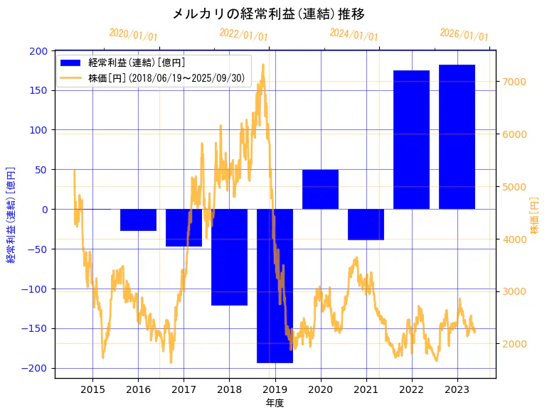 株式会社メルカリの経常利益(連結)と株価の7年間推移(2軸グラフ)