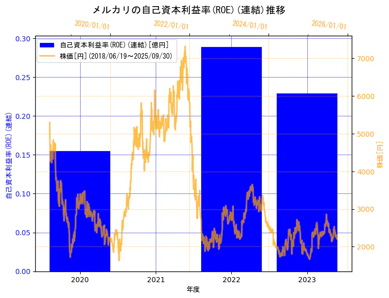 株式会社メルカリの自己資本利益率(ROE)(連結)と株価の7年間推移(2軸グラフ)