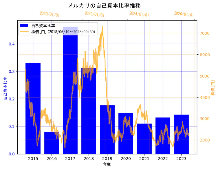 株式会社メルカリの自己資本比率と株価の7年間推移(2軸グラフ)