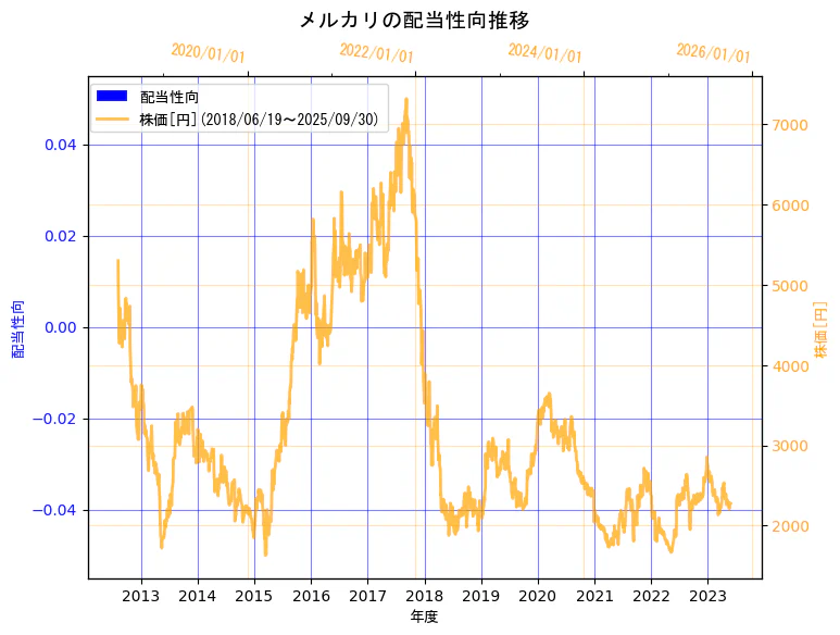 株式会社メルカリの配当性向と株価の7年間推移(2軸グラフ)