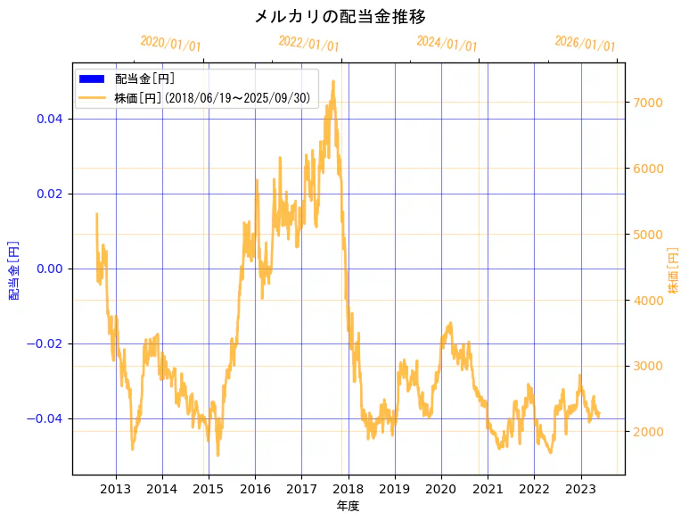 株式会社メルカリの配当金と株価の7年間推移(2軸グラフ)