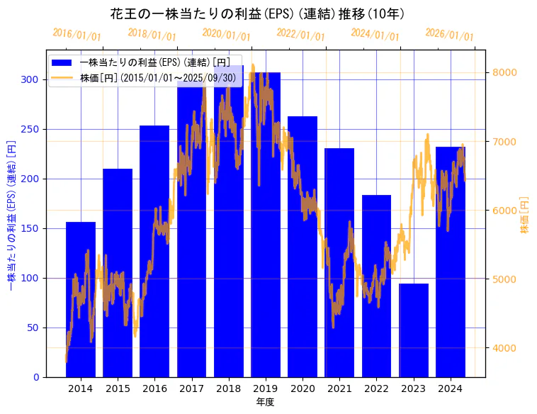 花王株式会社の一株当たりの利益(EPS)(連結)と株価の10年間推移(2軸グラフ)
