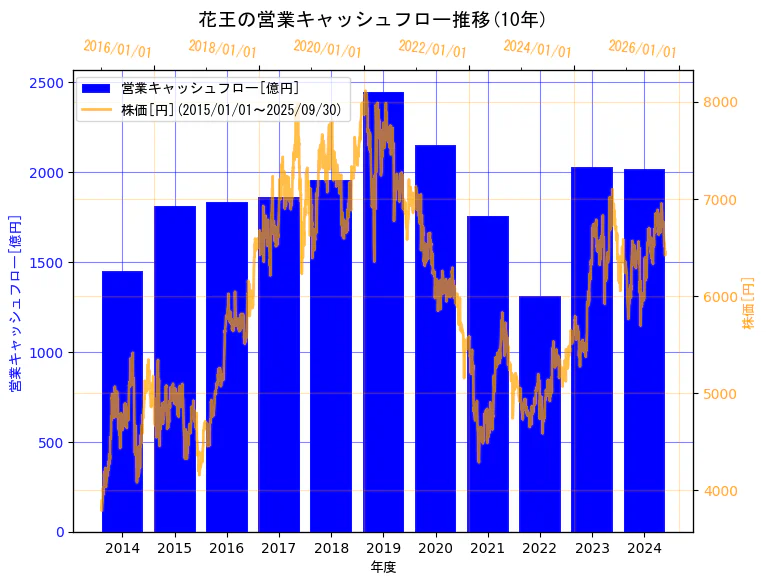 花王株式会社の営業キャッシュフローと株価の10年間推移(2軸グラフ)