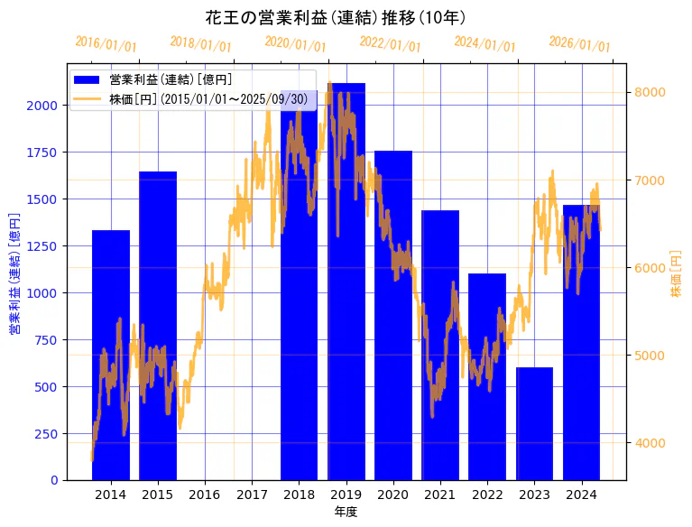 花王株式会社の営業利益(連結)と株価の10年間推移(2軸グラフ)