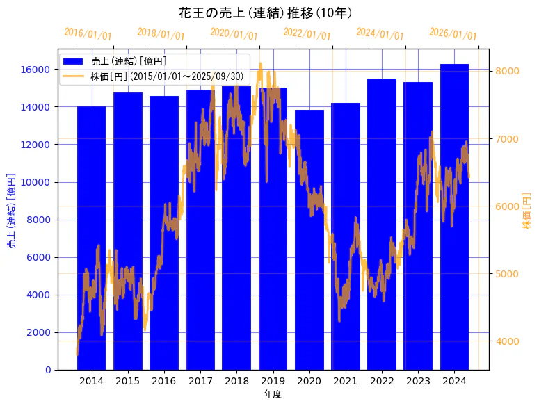 花王株式会社の売上(連結)と株価の10年間推移(2軸グラフ)