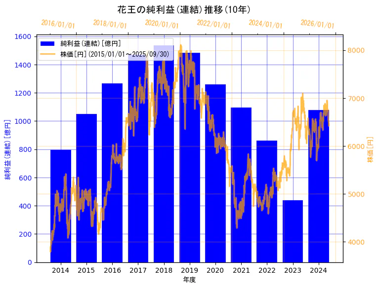 花王株式会社の純利益(連結)と株価の10年間推移(2軸グラフ)