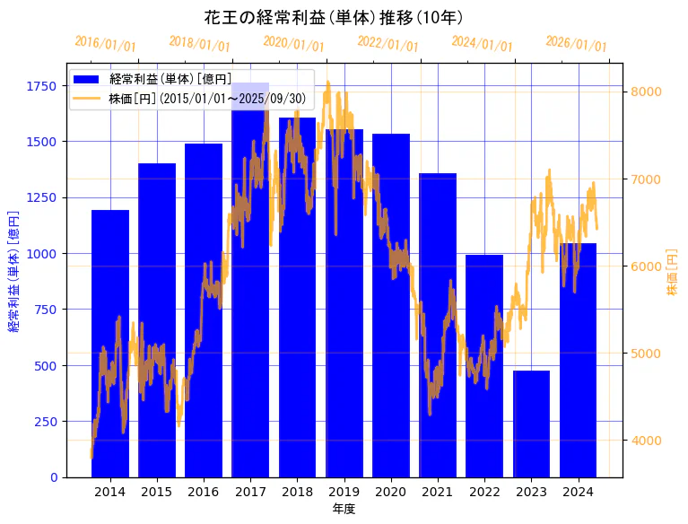 花王株式会社の経常利益(単体)と株価の10年間推移(2軸グラフ)