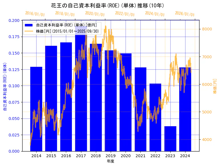 花王株式会社の自己資本利益率(ROE)(単体)と株価の10年間推移(2軸グラフ)