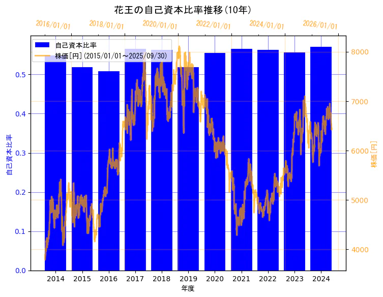 花王株式会社の自己資本比率と株価の10年間推移(2軸グラフ)