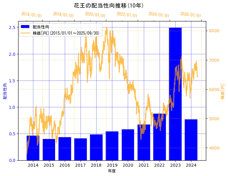 花王株式会社の配当性向と株価の10年間推移(2軸グラフ)
