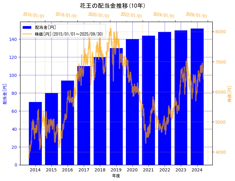 花王株式会社の配当金と株価の10年間推移(2軸グラフ)
