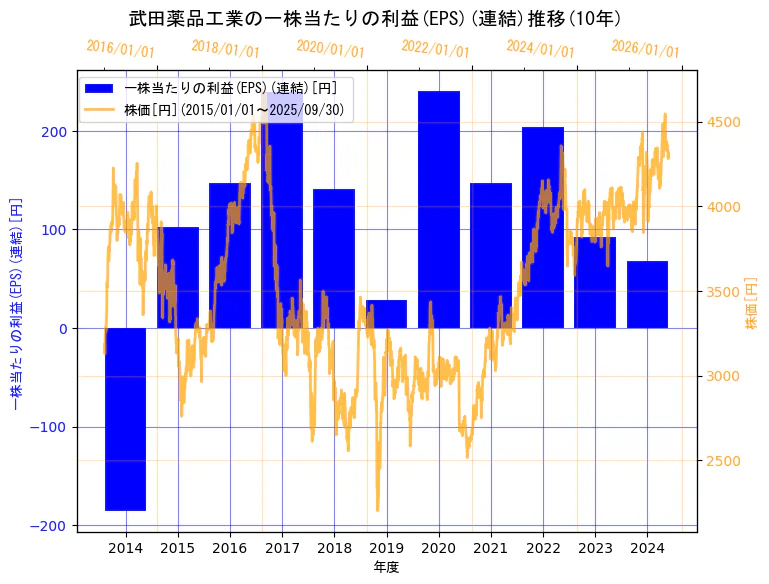 武田薬品工業株式会社の一株当たりの利益(EPS)(連結)と株価の10年間推移(2軸グラフ)