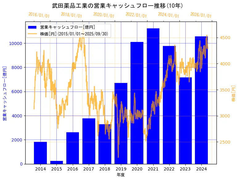武田薬品工業株式会社の営業キャッシュフローと株価の10年間推移(2軸グラフ)