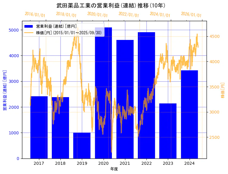 武田薬品工業株式会社の営業利益(連結)と株価の10年間推移(2軸グラフ)