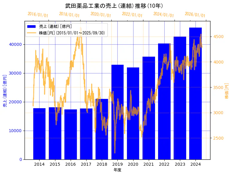 武田薬品工業株式会社の売上(連結)と株価の10年間推移(2軸グラフ)