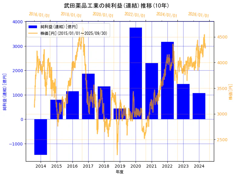 武田薬品工業株式会社の純利益(連結)と株価の10年間推移(2軸グラフ)