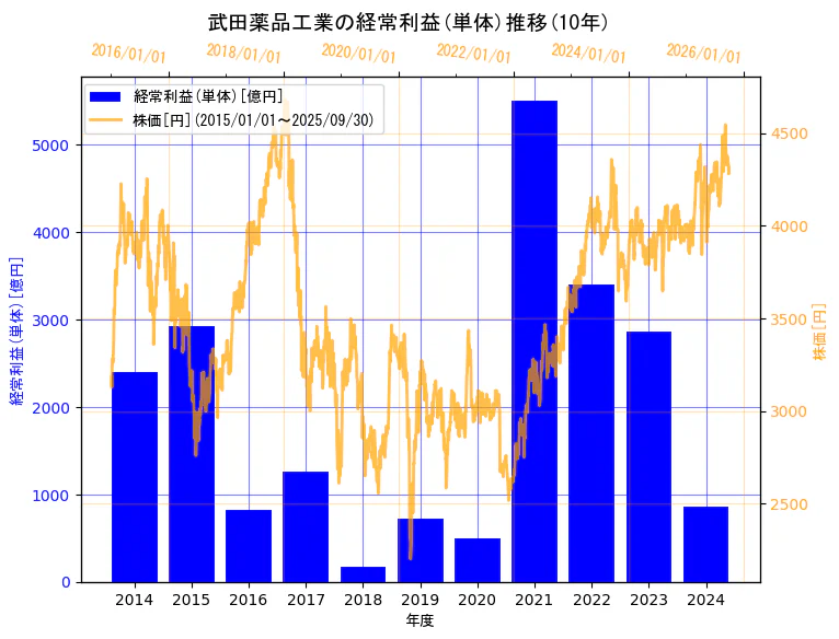 武田薬品工業株式会社の経常利益(単体)と株価の10年間推移(2軸グラフ)