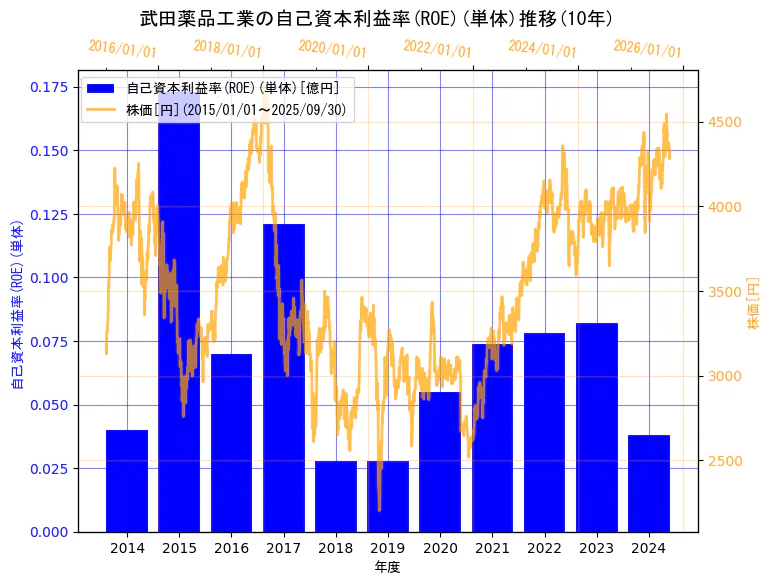 武田薬品工業株式会社の自己資本利益率(ROE)(単体)と株価の10年間推移(2軸グラフ)