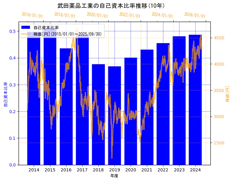武田薬品工業株式会社の自己資本比率と株価の10年間推移(2軸グラフ)