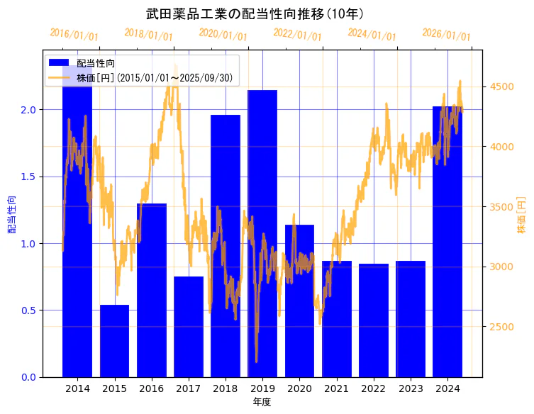 武田薬品工業株式会社の配当性向と株価の10年間推移(2軸グラフ)
