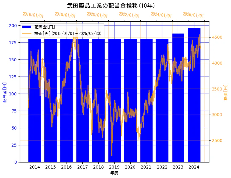 武田薬品工業株式会社の配当金と株価の10年間推移(2軸グラフ)