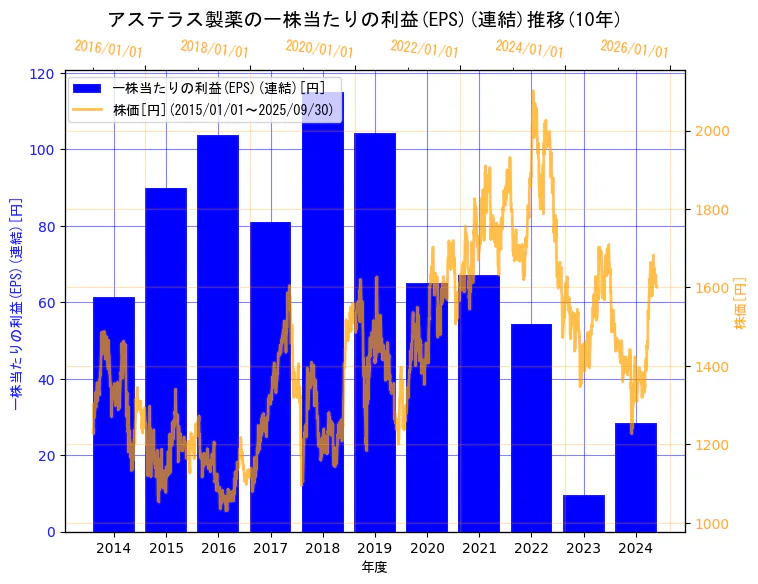 アステラス製薬株式会社の一株当たりの利益(EPS)(連結)と株価の10年間推移(2軸グラフ)