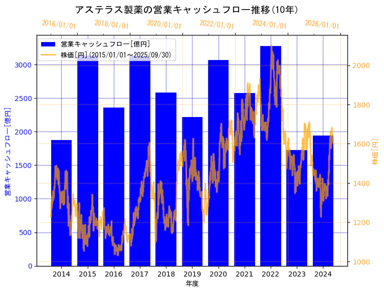 アステラス製薬株式会社の営業キャッシュフローと株価の10年間推移(2軸グラフ)