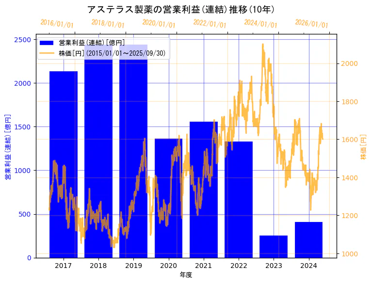 アステラス製薬株式会社の営業利益(連結)と株価の10年間推移(2軸グラフ)