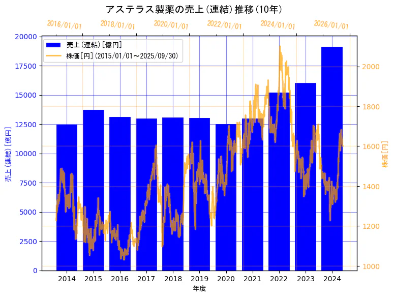 アステラス製薬株式会社の売上(連結)と株価の10年間推移(2軸グラフ)