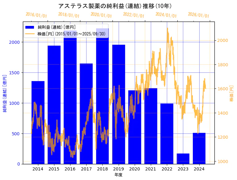 アステラス製薬株式会社の純利益(連結)と株価の10年間推移(2軸グラフ)