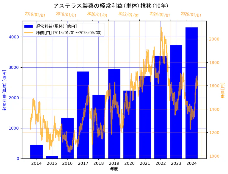 アステラス製薬株式会社の経常利益(単体)と株価の10年間推移(2軸グラフ)