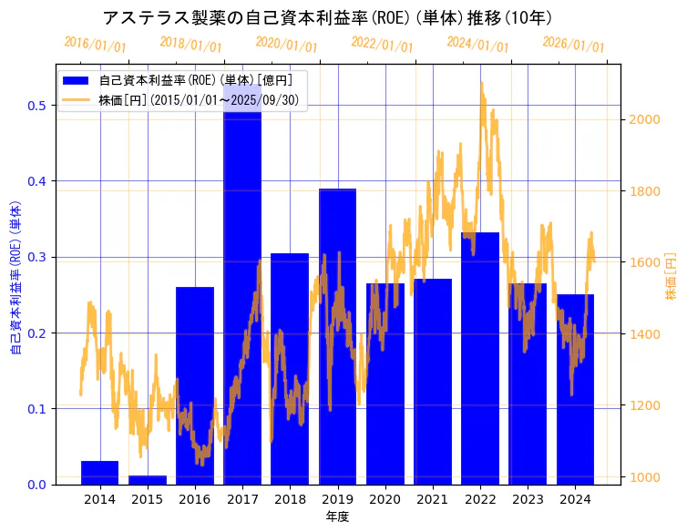 アステラス製薬株式会社の自己資本利益率(ROE)(単体)と株価の10年間推移(2軸グラフ)